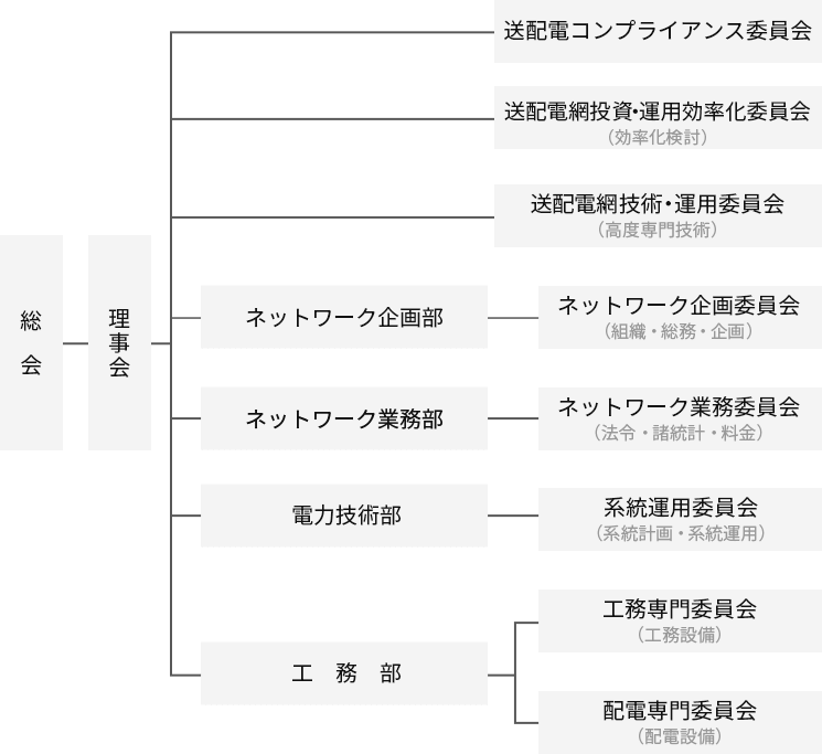 図：会議体組織図