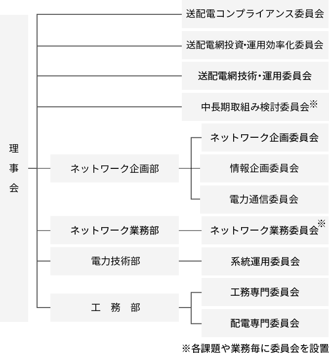 図：会議体組織図